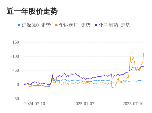港联证券 华纳药厂07月10日大涨，股价创历史新高