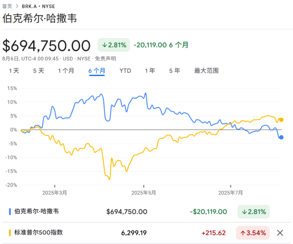 路易泽 5月来逆势大跌14%！交班在即，伯克希尔的“巴菲特溢价”正在消失