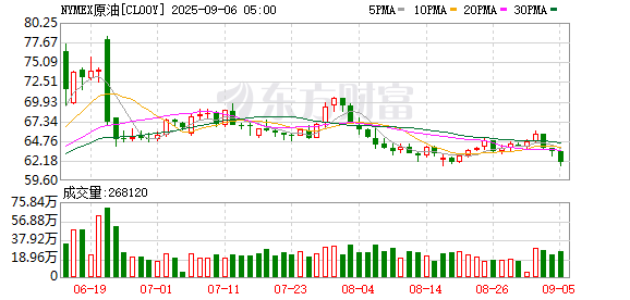 配查网 WTI 10月原油期货收涨1.29%报63.52美元/桶
