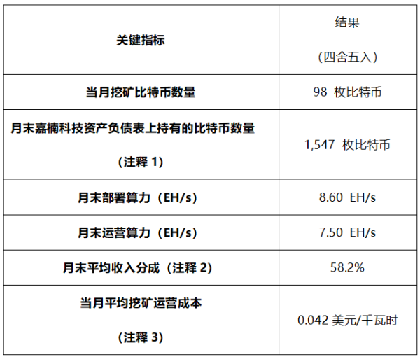 股赢家 嘉楠科技公布2025年8月比特币产量及挖矿业务更新