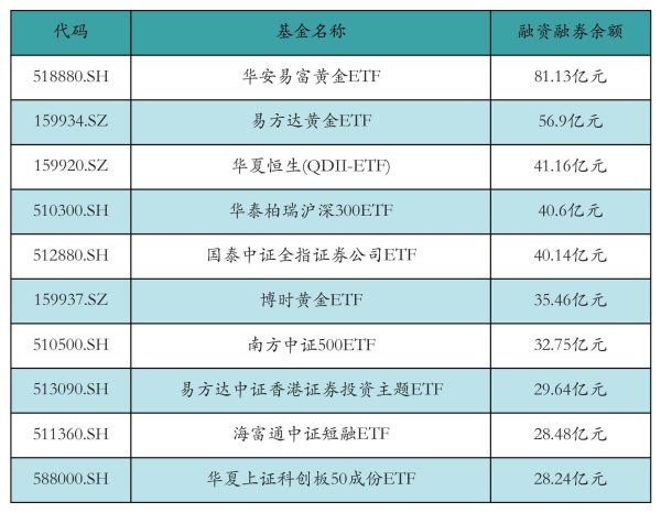 传金所 两市ETF两融余额增加6.48亿元丨ETF融资融券日报