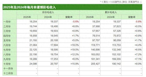 瑞银投资 10月澳门幸运博彩毛收入为240.86亿澳门元 同比增长15.9%